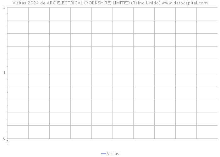 Visitas 2024 de ARC ELECTRICAL (YORKSHIRE) LIMITED (Reino Unido) 