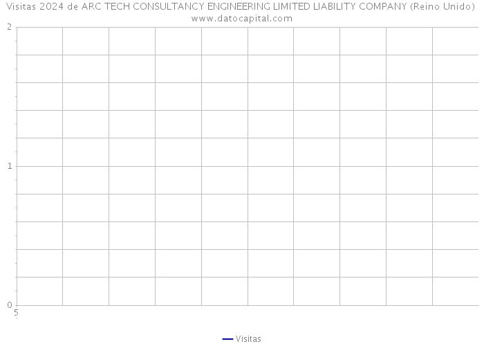 Visitas 2024 de ARC TECH CONSULTANCY ENGINEERING LIMITED LIABILITY COMPANY (Reino Unido) 