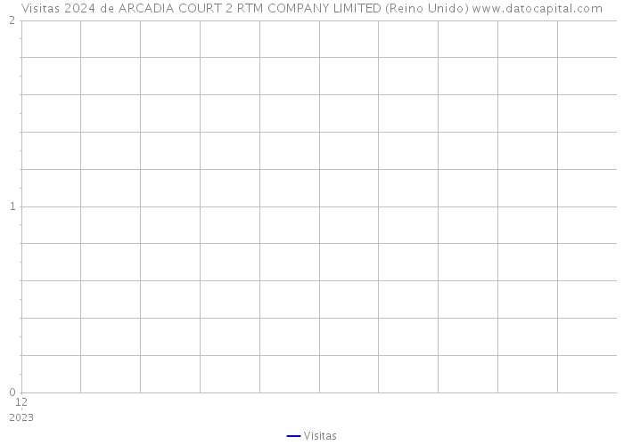 Visitas 2024 de ARCADIA COURT 2 RTM COMPANY LIMITED (Reino Unido) 