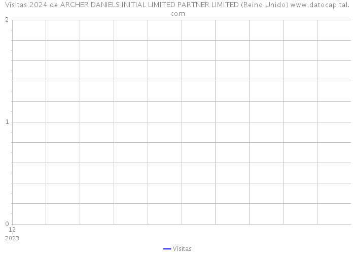 Visitas 2024 de ARCHER DANIELS INITIAL LIMITED PARTNER LIMITED (Reino Unido) 