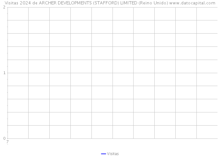 Visitas 2024 de ARCHER DEVELOPMENTS (STAFFORD) LIMITED (Reino Unido) 