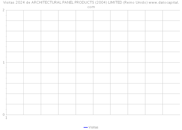 Visitas 2024 de ARCHITECTURAL PANEL PRODUCTS (2004) LIMITED (Reino Unido) 