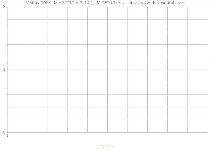 Visitas 2024 de ARCTIC AIR (UK) LIMITED (Reino Unido) 