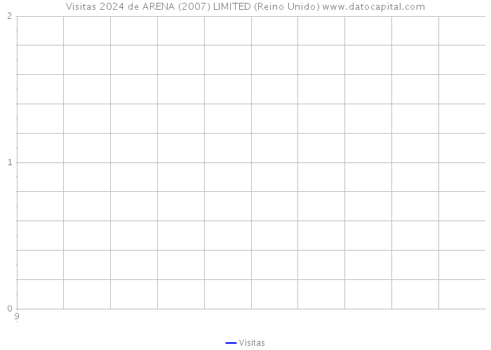 Visitas 2024 de ARENA (2007) LIMITED (Reino Unido) 