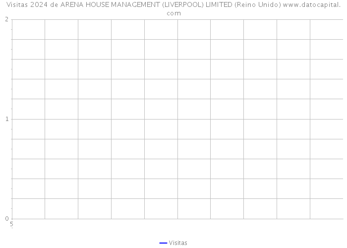 Visitas 2024 de ARENA HOUSE MANAGEMENT (LIVERPOOL) LIMITED (Reino Unido) 