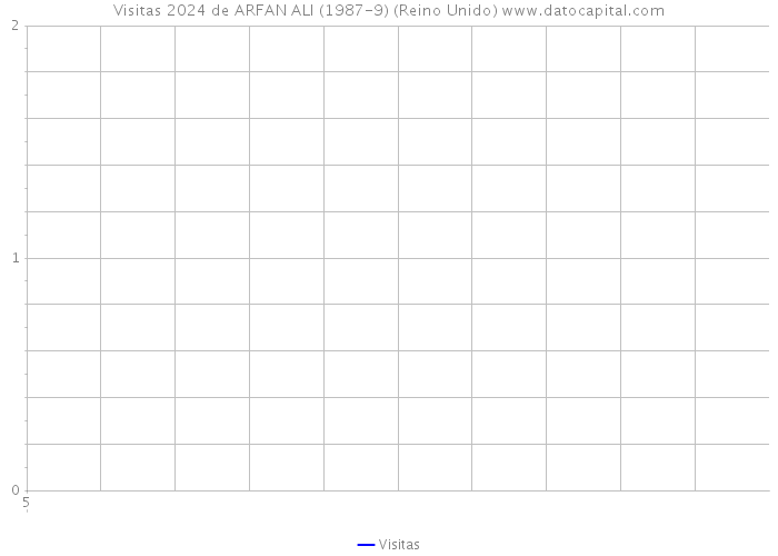 Visitas 2024 de ARFAN ALI (1987-9) (Reino Unido) 