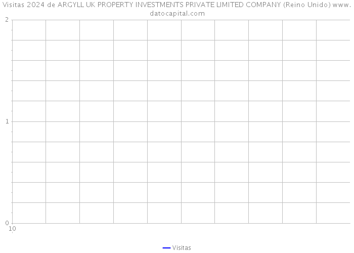Visitas 2024 de ARGYLL UK PROPERTY INVESTMENTS PRIVATE LIMITED COMPANY (Reino Unido) 