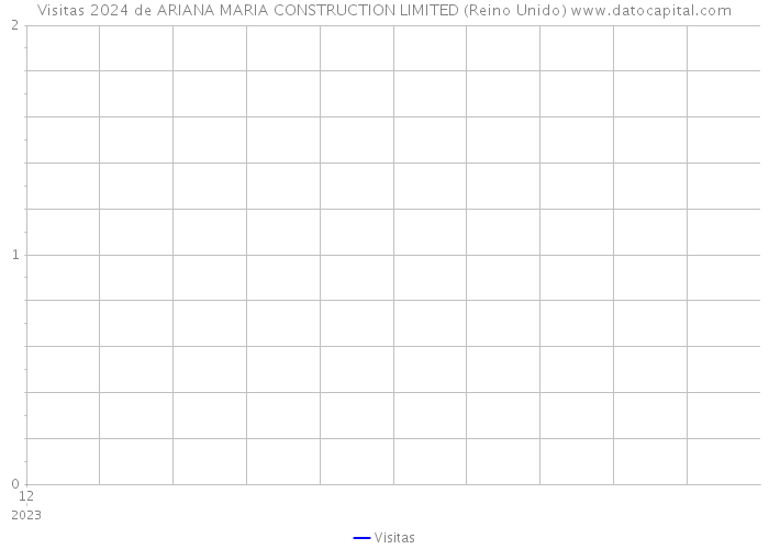 Visitas 2024 de ARIANA MARIA CONSTRUCTION LIMITED (Reino Unido) 