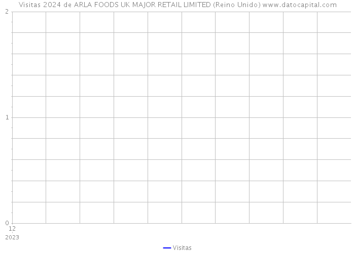 Visitas 2024 de ARLA FOODS UK MAJOR RETAIL LIMITED (Reino Unido) 