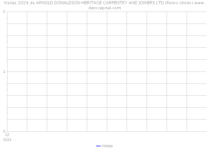 Visitas 2024 de ARNOLD DONALDSON HERITAGE CARPENTRY AND JOINERS LTD (Reino Unido) 