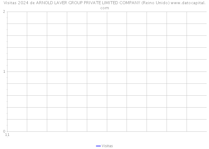 Visitas 2024 de ARNOLD LAVER GROUP PRIVATE LIMITED COMPANY (Reino Unido) 