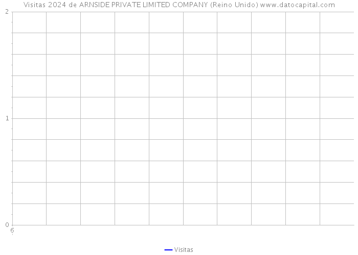 Visitas 2024 de ARNSIDE PRIVATE LIMITED COMPANY (Reino Unido) 