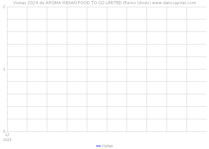 Visitas 2024 de AROMA INDIAN FOOD TO GO LIMITED (Reino Unido) 