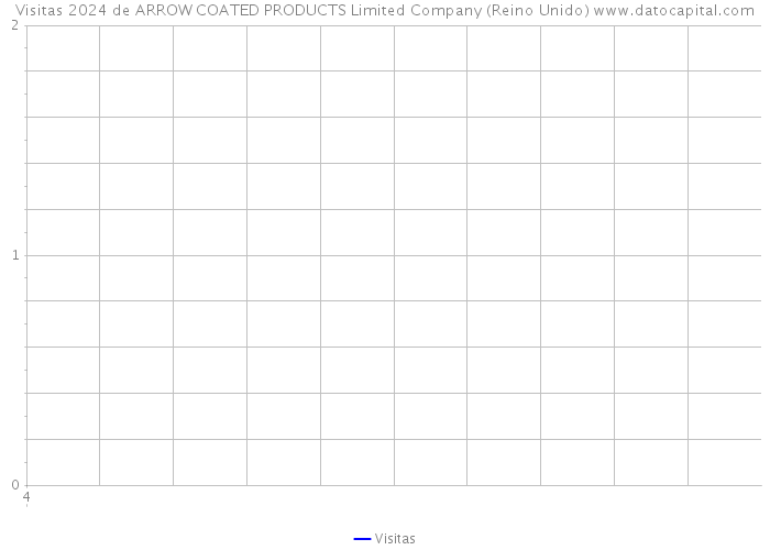 Visitas 2024 de ARROW COATED PRODUCTS Limited Company (Reino Unido) 