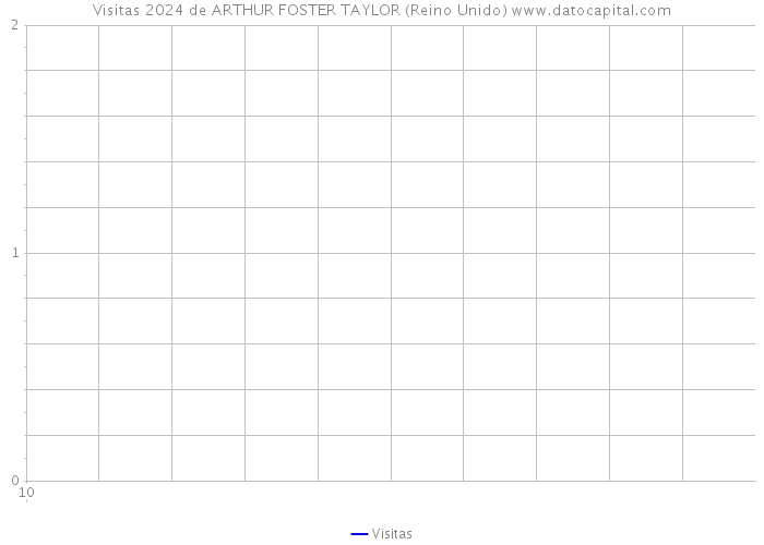 Visitas 2024 de ARTHUR FOSTER TAYLOR (Reino Unido) 