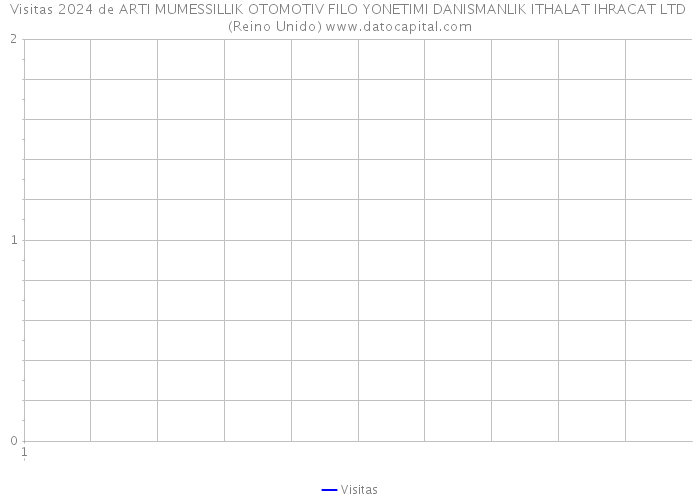 Visitas 2024 de ARTI MUMESSILLIK OTOMOTIV FILO YONETIMI DANISMANLIK ITHALAT IHRACAT LTD (Reino Unido) 