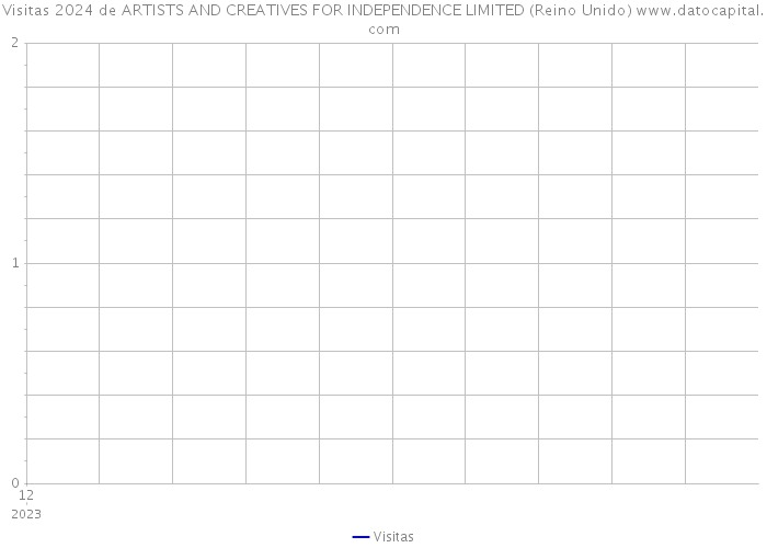 Visitas 2024 de ARTISTS AND CREATIVES FOR INDEPENDENCE LIMITED (Reino Unido) 