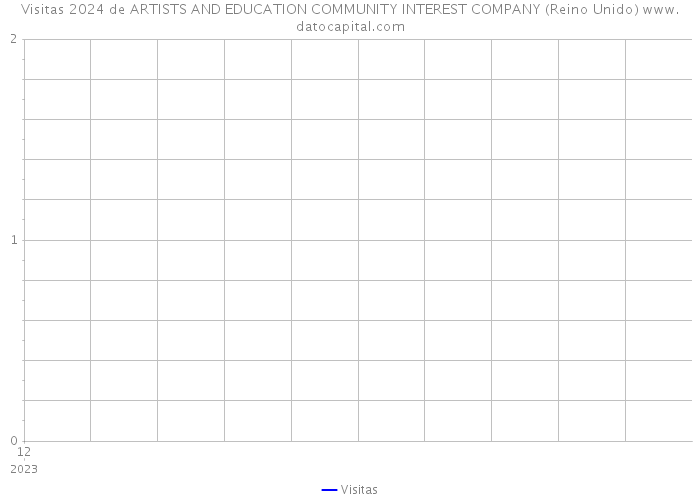 Visitas 2024 de ARTISTS AND EDUCATION COMMUNITY INTEREST COMPANY (Reino Unido) 