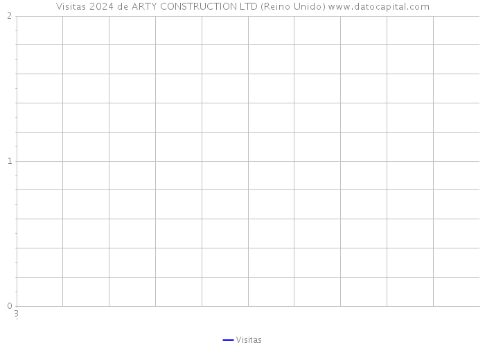 Visitas 2024 de ARTY CONSTRUCTION LTD (Reino Unido) 