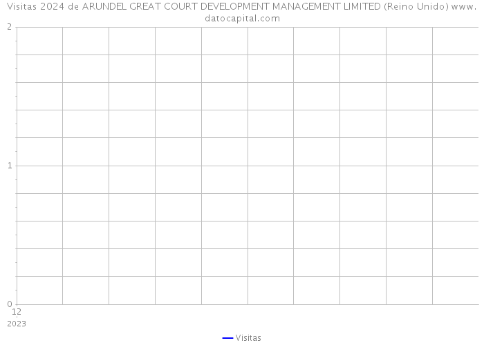 Visitas 2024 de ARUNDEL GREAT COURT DEVELOPMENT MANAGEMENT LIMITED (Reino Unido) 