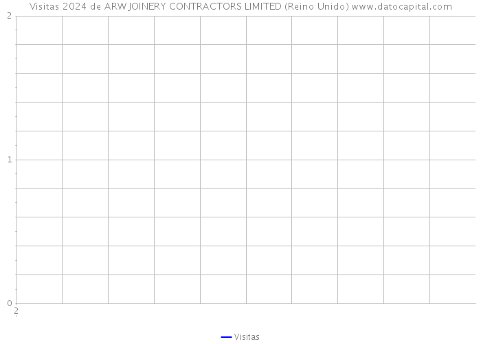 Visitas 2024 de ARW JOINERY CONTRACTORS LIMITED (Reino Unido) 