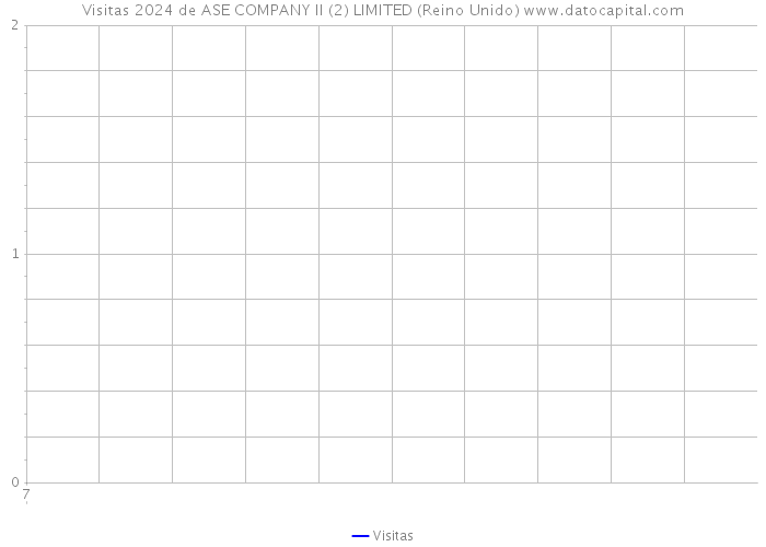 Visitas 2024 de ASE COMPANY II (2) LIMITED (Reino Unido) 