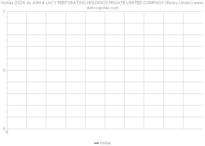 Visitas 2024 de ASH & LACY PERFORATING HOLDINGS PRIVATE LIMITED COMPANY (Reino Unido) 