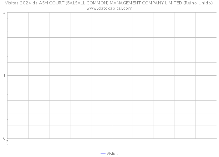 Visitas 2024 de ASH COURT (BALSALL COMMON) MANAGEMENT COMPANY LIMITED (Reino Unido) 