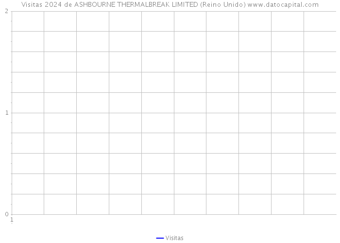 Visitas 2024 de ASHBOURNE THERMALBREAK LIMITED (Reino Unido) 