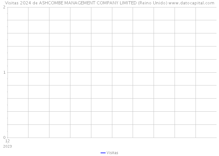 Visitas 2024 de ASHCOMBE MANAGEMENT COMPANY LIMITED (Reino Unido) 