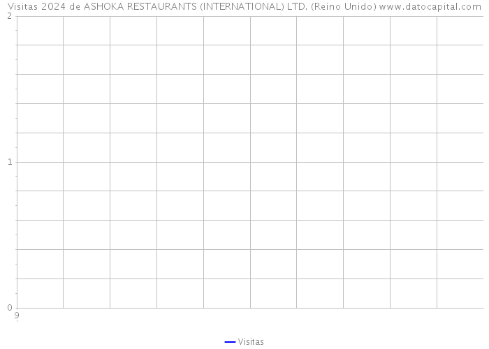 Visitas 2024 de ASHOKA RESTAURANTS (INTERNATIONAL) LTD. (Reino Unido) 