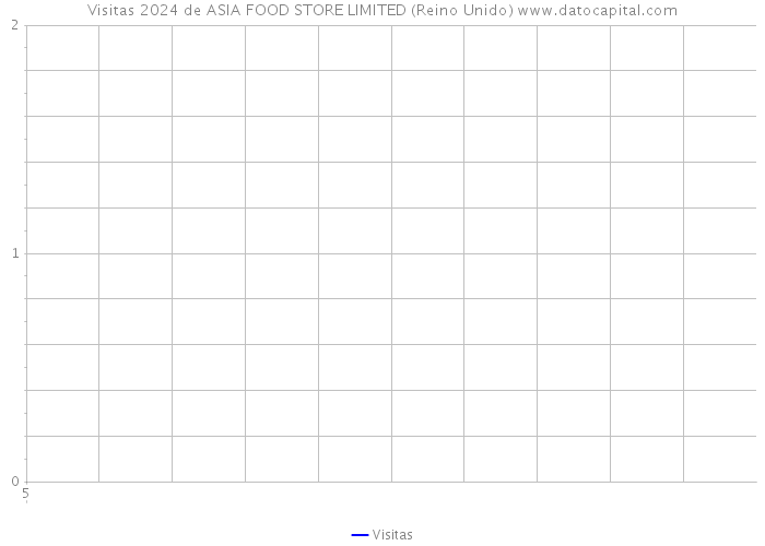 Visitas 2024 de ASIA FOOD STORE LIMITED (Reino Unido) 