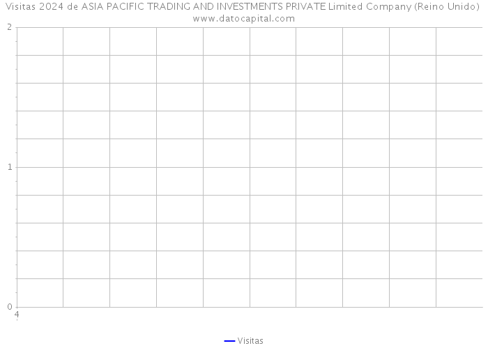 Visitas 2024 de ASIA PACIFIC TRADING AND INVESTMENTS PRIVATE Limited Company (Reino Unido) 