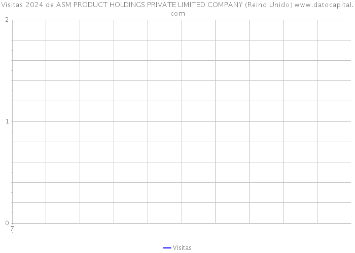 Visitas 2024 de ASM PRODUCT HOLDINGS PRIVATE LIMITED COMPANY (Reino Unido) 