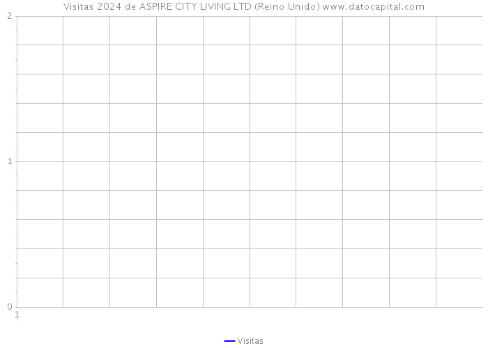 Visitas 2024 de ASPIRE CITY LIVING LTD (Reino Unido) 