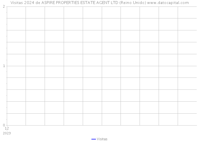 Visitas 2024 de ASPIRE PROPERTIES ESTATE AGENT LTD (Reino Unido) 