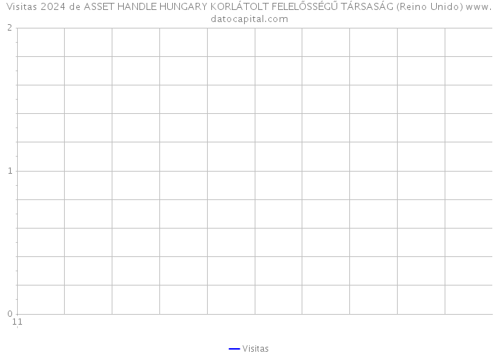 Visitas 2024 de ASSET HANDLE HUNGARY KORLÁTOLT FELELŐSSÉGŰ TÁRSASÁG (Reino Unido) 