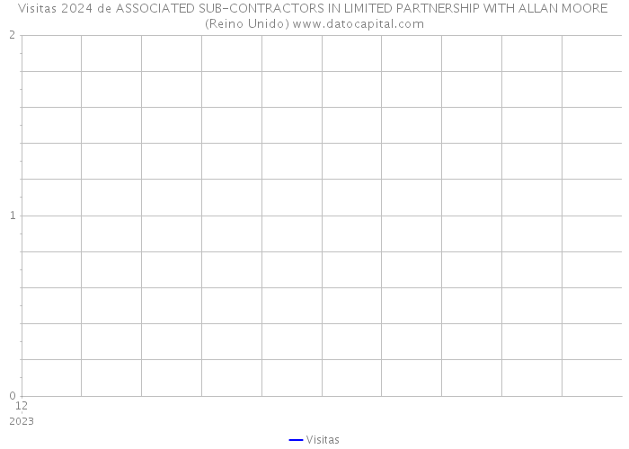 Visitas 2024 de ASSOCIATED SUB-CONTRACTORS IN LIMITED PARTNERSHIP WITH ALLAN MOORE (Reino Unido) 