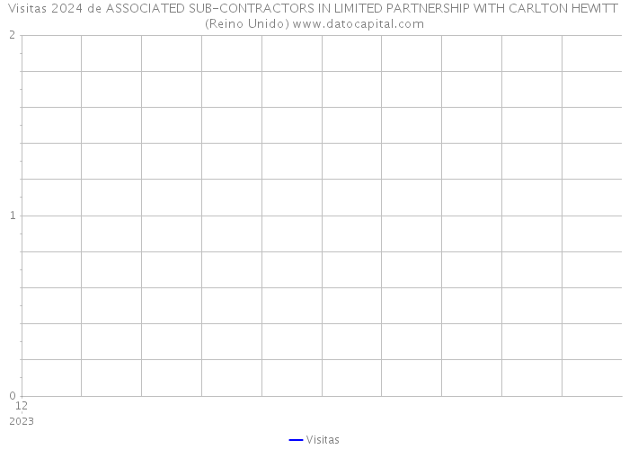 Visitas 2024 de ASSOCIATED SUB-CONTRACTORS IN LIMITED PARTNERSHIP WITH CARLTON HEWITT (Reino Unido) 