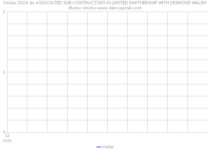 Visitas 2024 de ASSOCIATED SUB-CONTRACTORS IN LIMITED PARTNERSHIP WITH DESMOND WALSH (Reino Unido) 