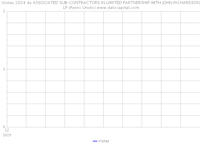 Visitas 2024 de ASSOCIATED SUB-CONTRACTORS IN LIMITED PARTNERSHIP WITH JOHN RICHARDSON LP (Reino Unido) 