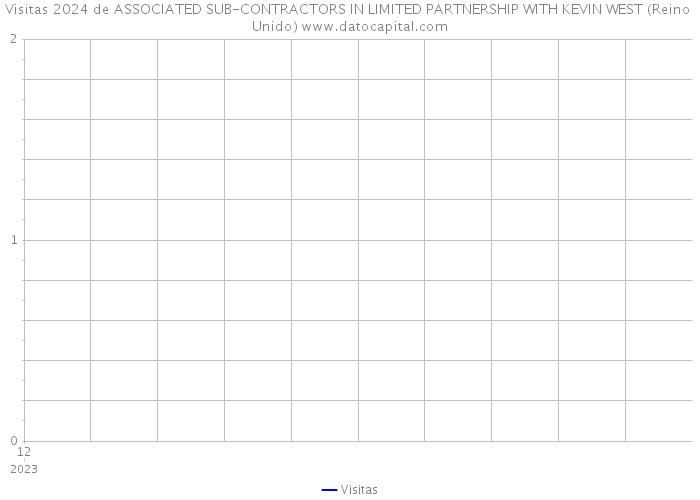 Visitas 2024 de ASSOCIATED SUB-CONTRACTORS IN LIMITED PARTNERSHIP WITH KEVIN WEST (Reino Unido) 