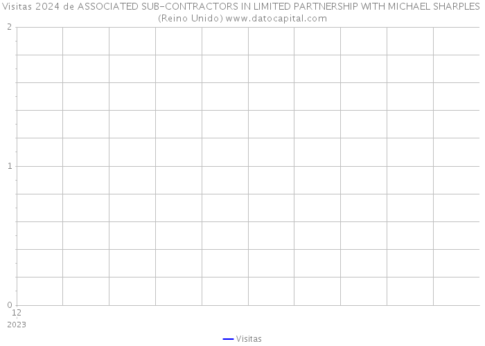 Visitas 2024 de ASSOCIATED SUB-CONTRACTORS IN LIMITED PARTNERSHIP WITH MICHAEL SHARPLES (Reino Unido) 