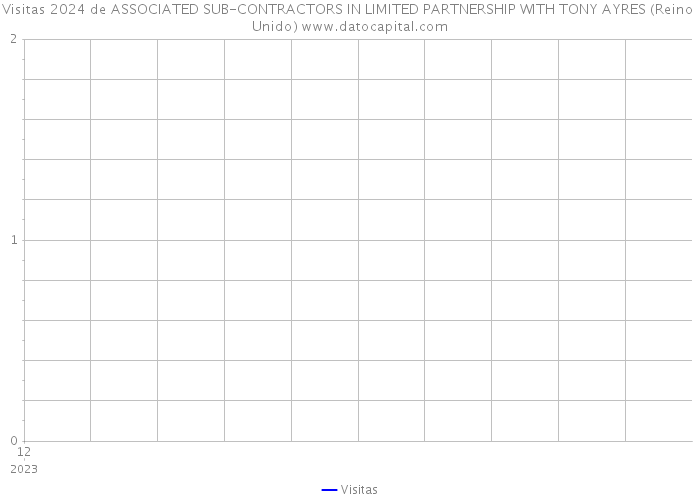 Visitas 2024 de ASSOCIATED SUB-CONTRACTORS IN LIMITED PARTNERSHIP WITH TONY AYRES (Reino Unido) 