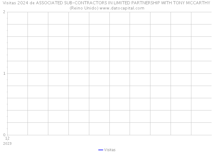 Visitas 2024 de ASSOCIATED SUB-CONTRACTORS IN LIMITED PARTNERSHIP WITH TONY MCCARTHY (Reino Unido) 