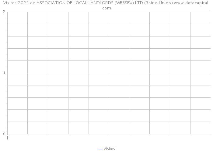 Visitas 2024 de ASSOCIATION OF LOCAL LANDLORDS (WESSEX) LTD (Reino Unido) 