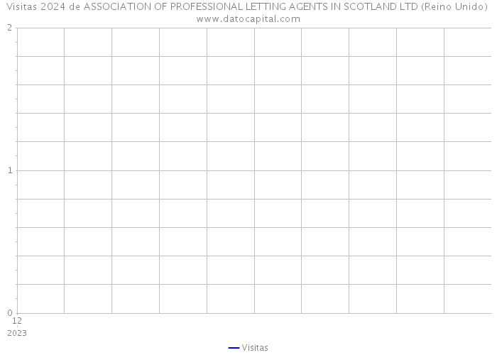 Visitas 2024 de ASSOCIATION OF PROFESSIONAL LETTING AGENTS IN SCOTLAND LTD (Reino Unido) 