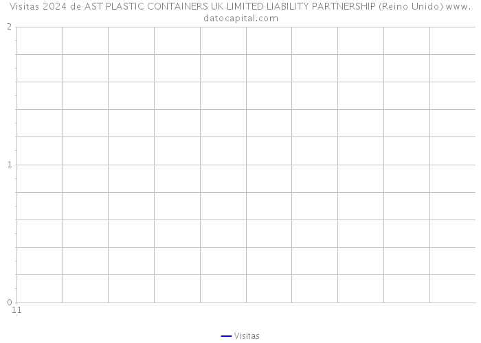 Visitas 2024 de AST PLASTIC CONTAINERS UK LIMITED LIABILITY PARTNERSHIP (Reino Unido) 