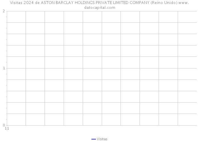 Visitas 2024 de ASTON BARCLAY HOLDINGS PRIVATE LIMITED COMPANY (Reino Unido) 