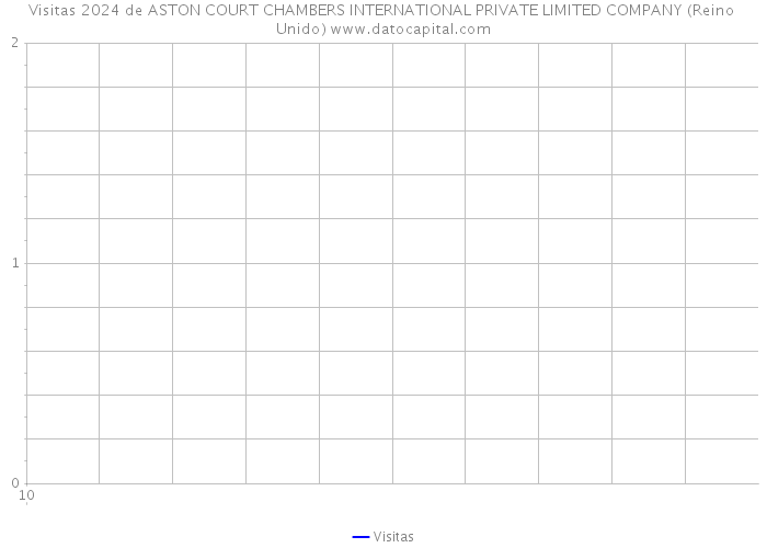 Visitas 2024 de ASTON COURT CHAMBERS INTERNATIONAL PRIVATE LIMITED COMPANY (Reino Unido) 